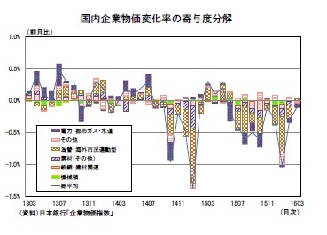 国内企業物価変化率の寄与度分解