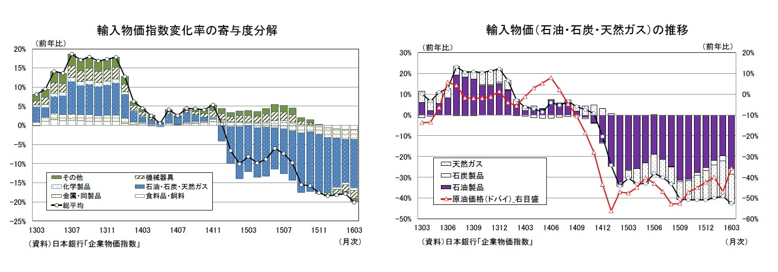 輸入物価指数変化率の寄与度分解/輸入物価（石油・石炭・天然ガス）の推移