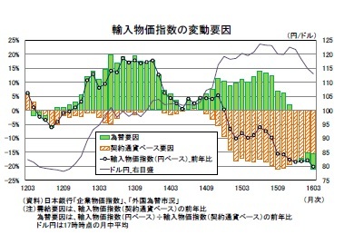 輸入物価指数の変動要因