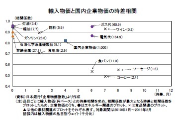 輸入物価と国内企業物価の時差相関