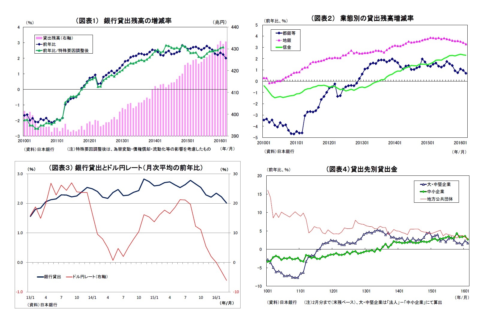 （図表１）銀行貸出残高の増減率/（図表２） 業態別の貸出残高増減率/（図表３） 銀行貸出とドル円レート（月次平均の前年比）/（図表４）貸出先別貸出金