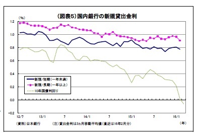 （図表５）国内銀行の新規貸出金利