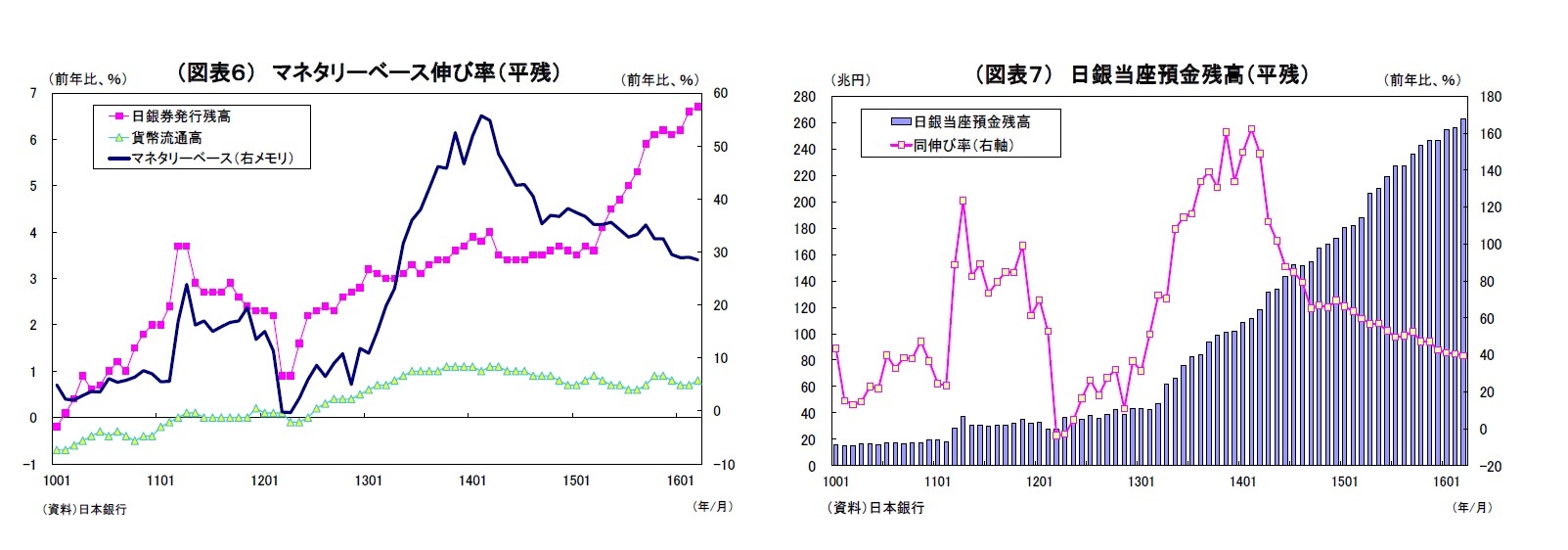 （図表６） マネタリーベース伸び率（平残）/（図表７） 日銀当座預金残高（平残）