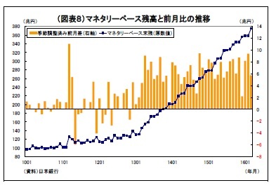 （図表８）マネタリーベース残高と前月比の推移