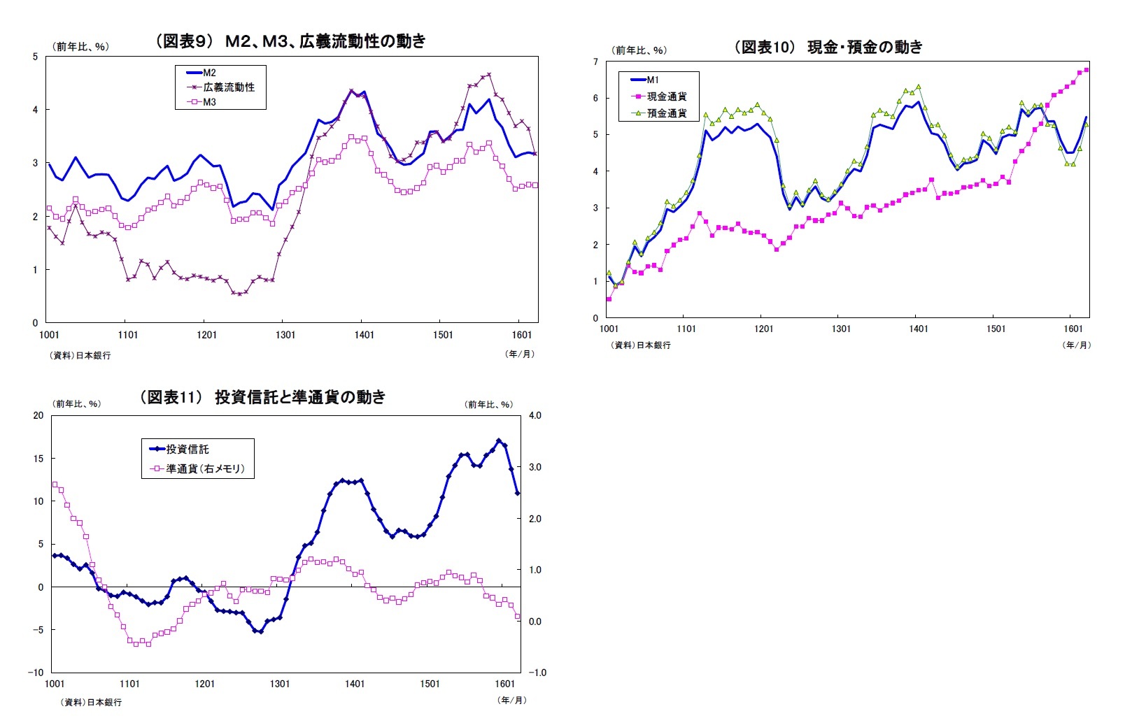 （図表９） Ｍ２、Ｍ３、広義流動性の動き/（図表10） 現金・預金の動き/（図表11） 投資信託と準通貨の動き