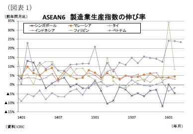 （図表1）ASEAN6 製造業生産指数の伸び率