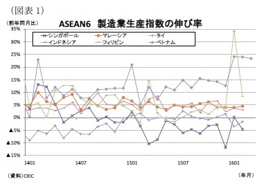 (図表1)ASEAN6 製造業生産指数の伸び率