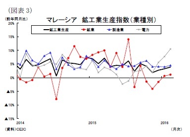 （図表3）マレーシア鉱工業生産指数（業種別）