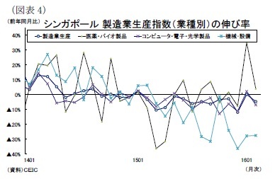 (図表4)シンガポール製造業生産指数(業種別)の伸び率