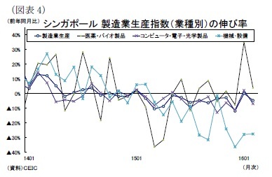 （図表4）シンガポール製造業生産指数（業種別）の伸び率