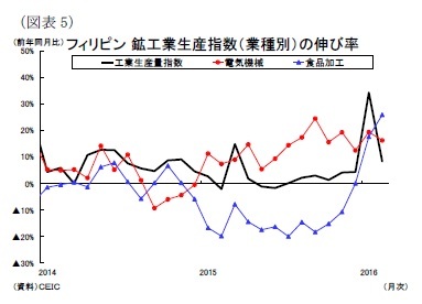(図表5)フィリピン鉱工業生産指数(業種別)の伸び率