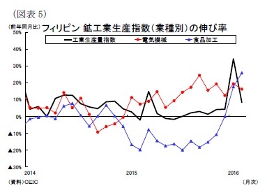 （図表5）フィリピン鉱工業生産指数（業種別）の伸び率