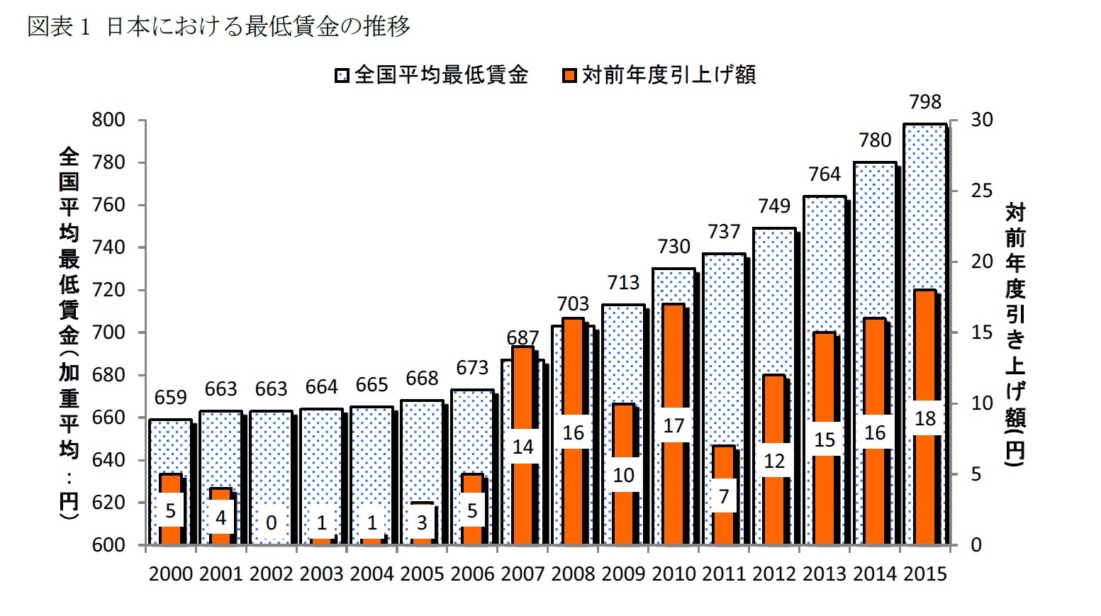 図表1 日本における最低賃金の推移