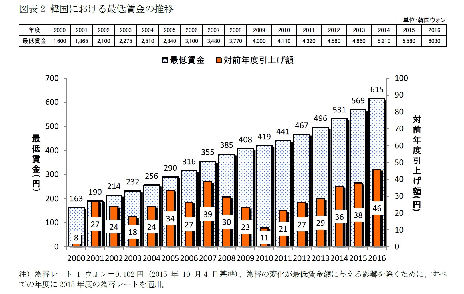 図表2 韓国における最低賃金の推移