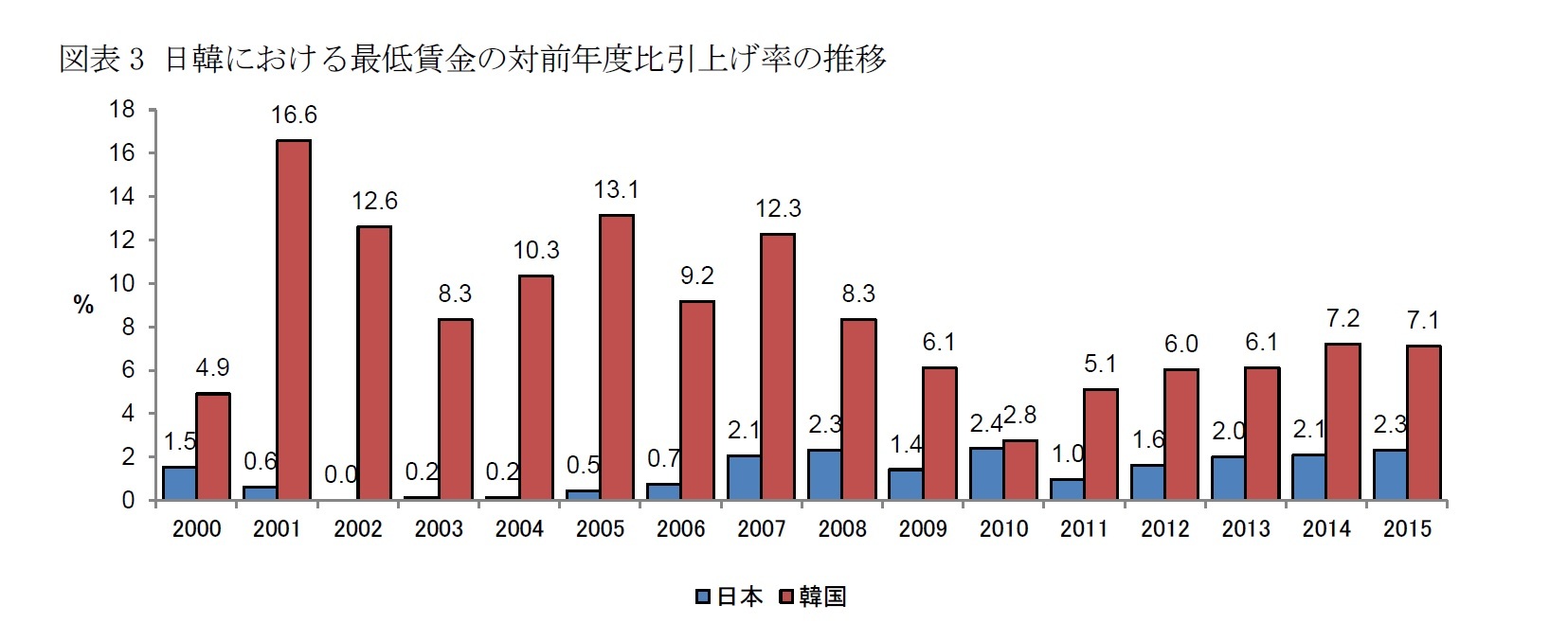 図表3 日韓における最低賃金の対前年度比引上げ率の推移