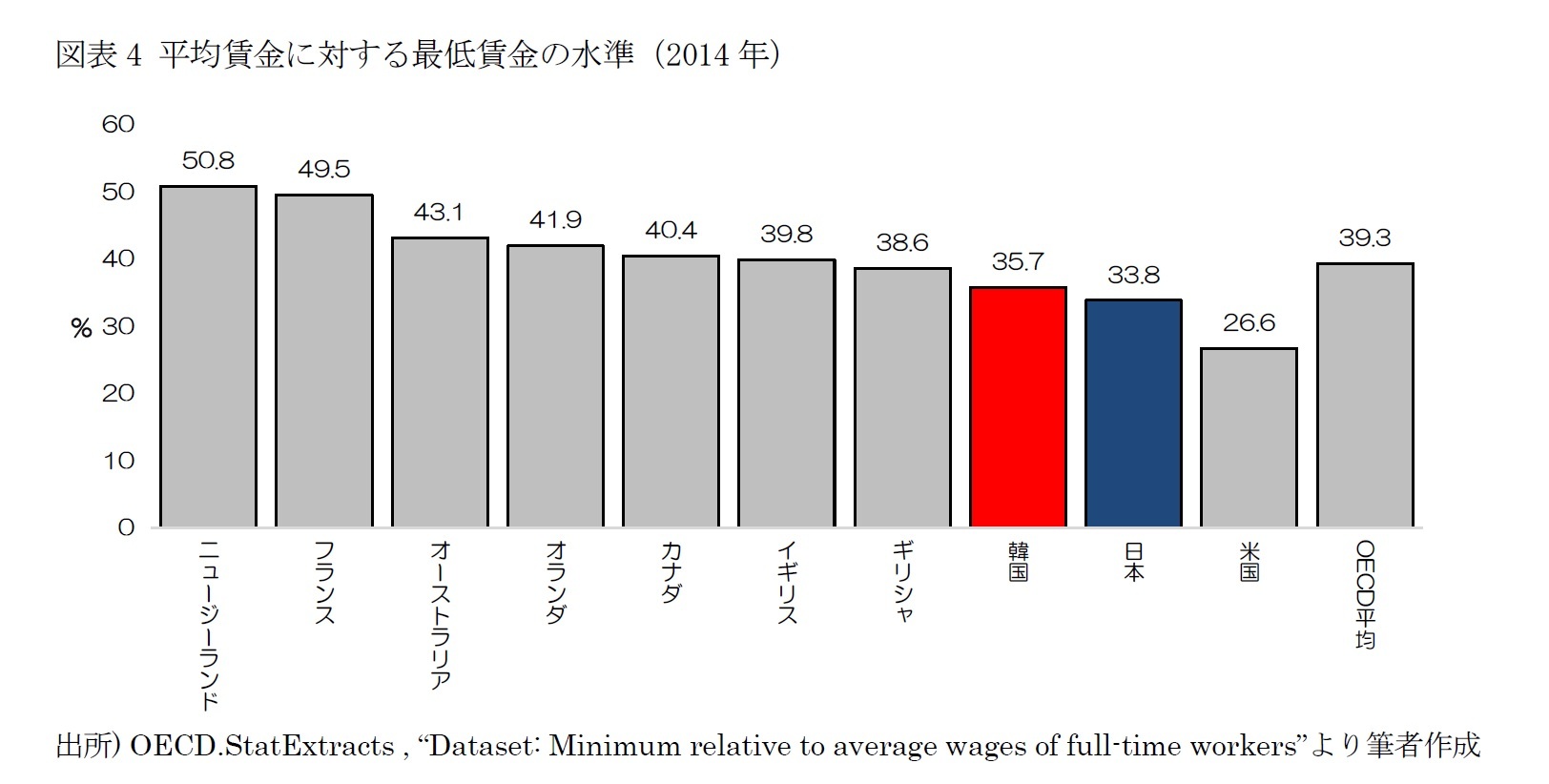 図表4 平均賃金に対する最低賃金の水準(2014年)
