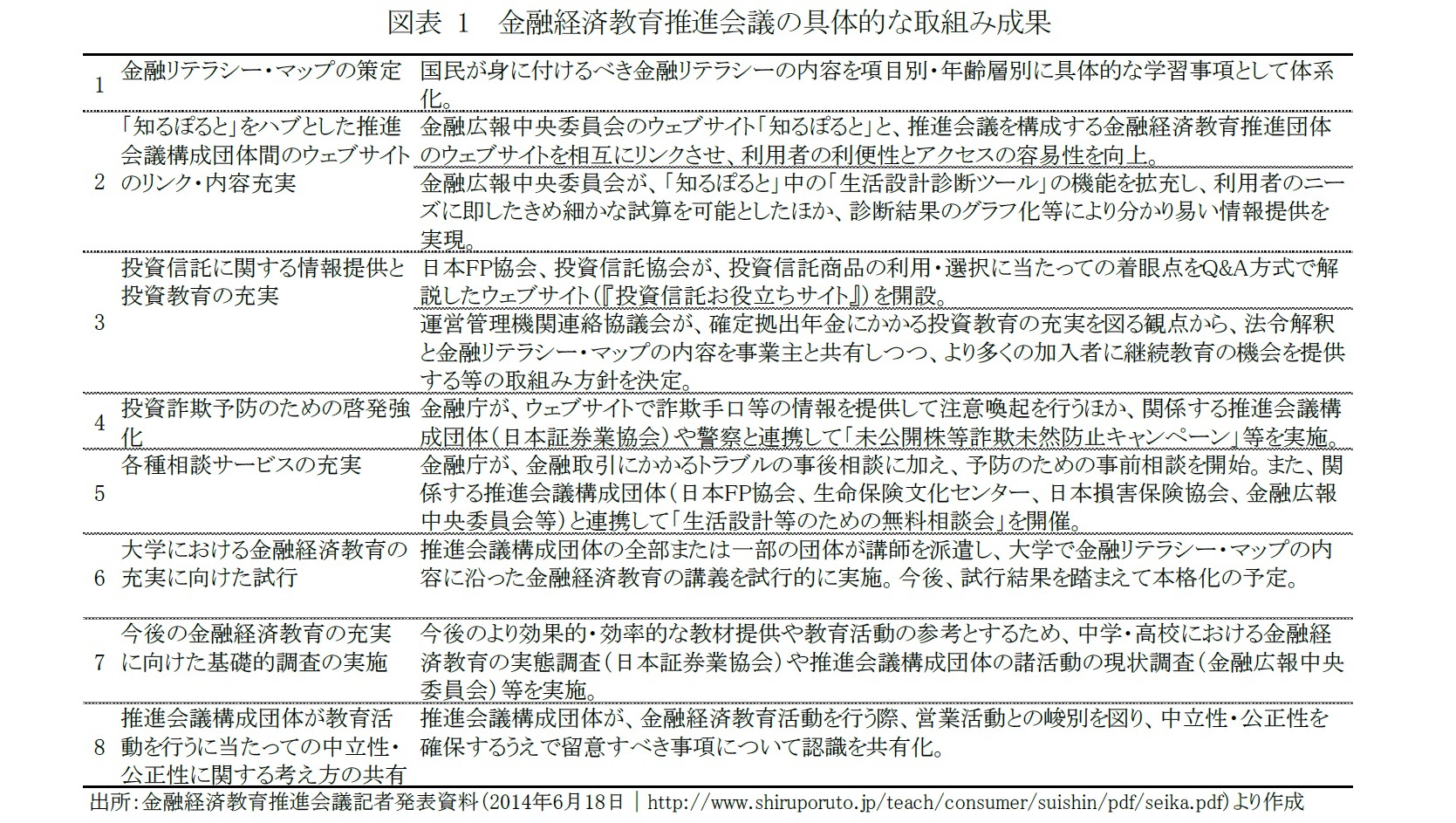 図表 1　金融経済教育推進会議の具体的な取組み成果