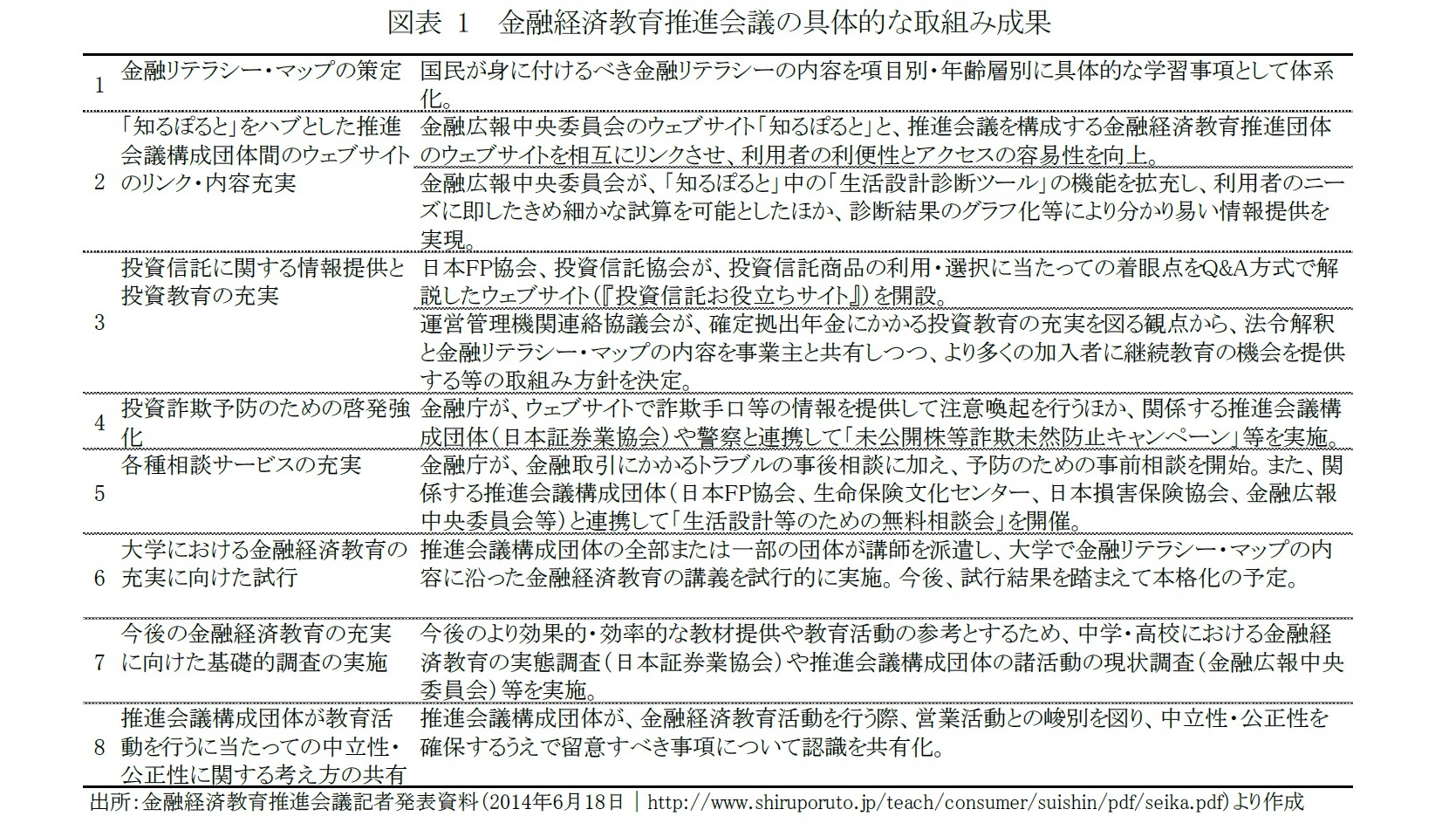 図表 1 金融経済教育推進会議の具体的な取組み成果