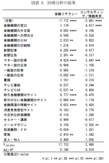 図表 6　回帰分析の結果