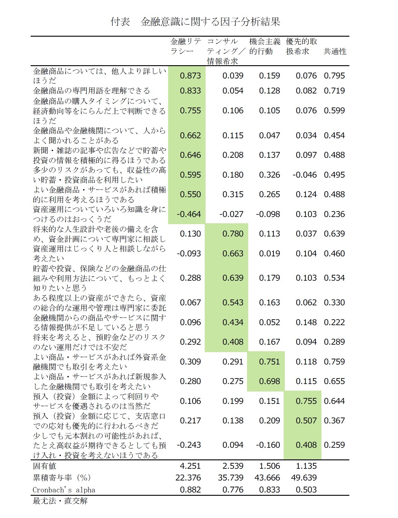 付表　金融意識に関する因子分析結果