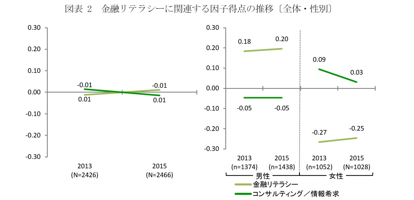 図表 2 金融リテラシーに関連する因子得点の推移〔全体・性別〕