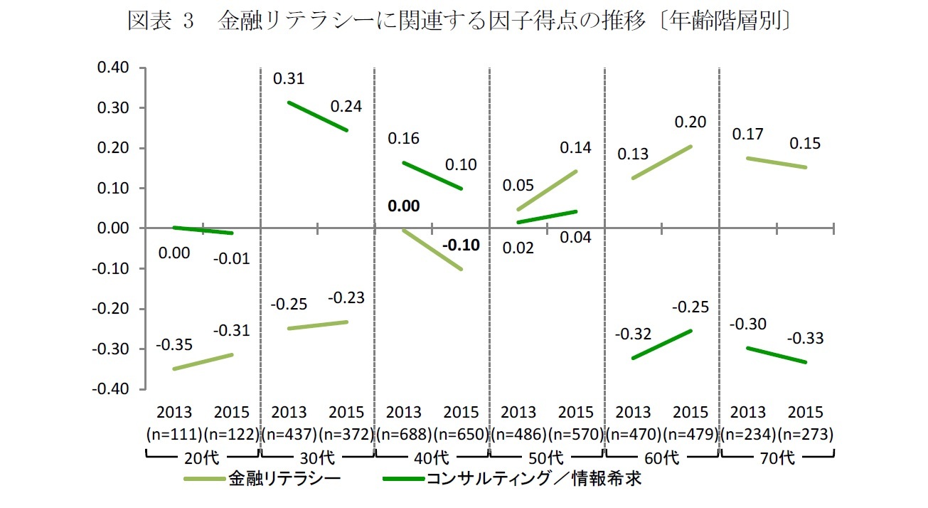 図表 3　金融リテラシーに関連する因子得点の推移〔年齢階層別〕