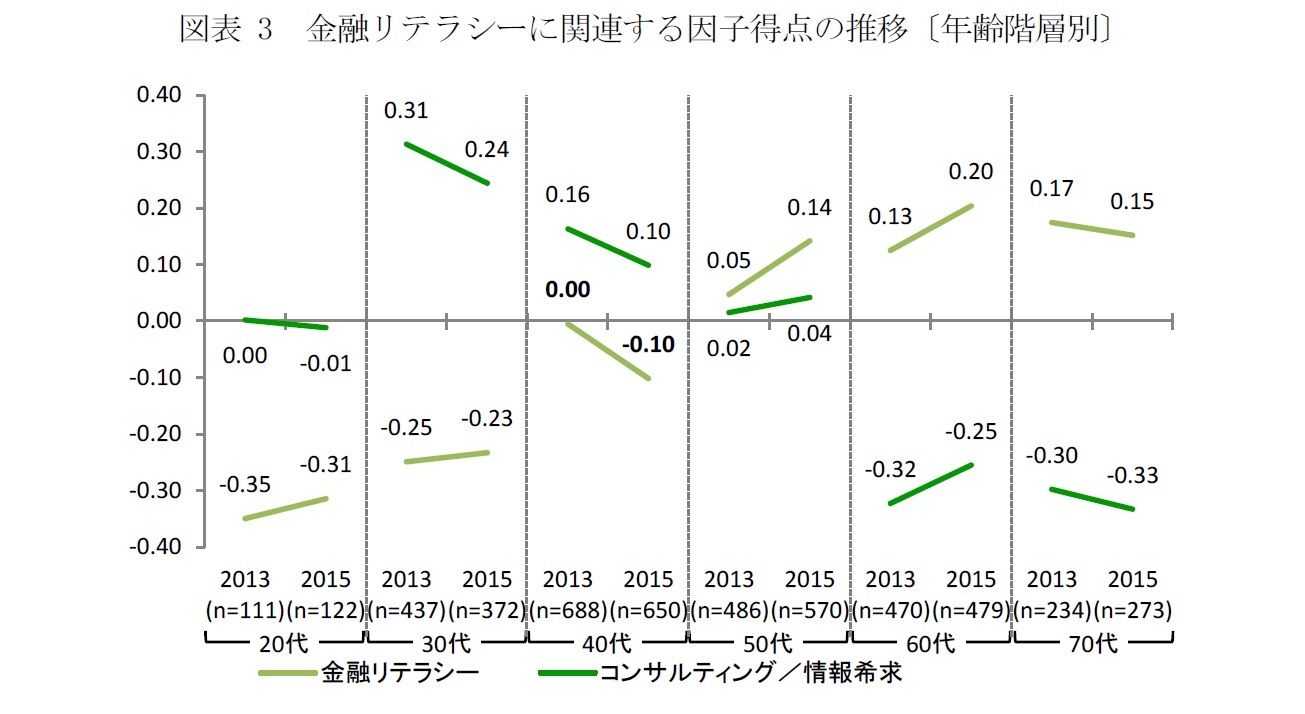 図表 3 金融リテラシーに関連する因子得点の推移〔年齢階層別〕