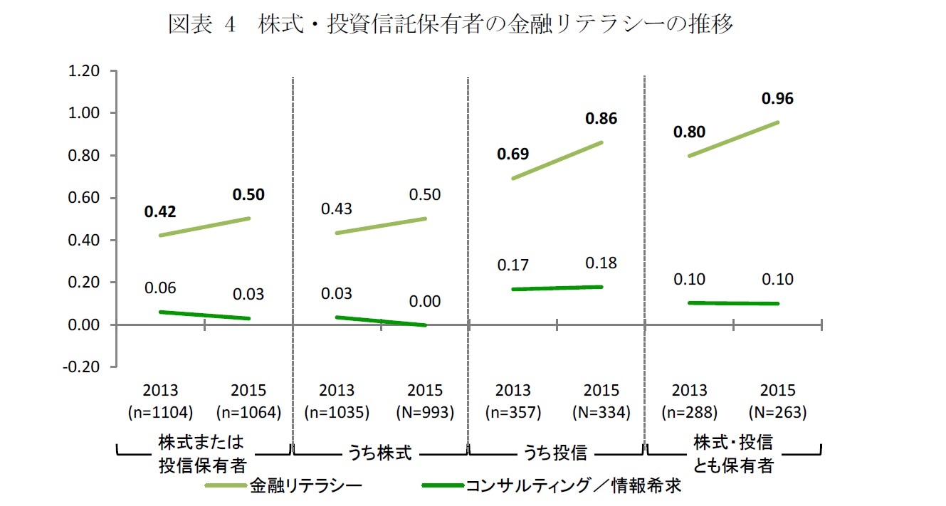 図表 4 株式・投資信託保有者の金融リテラシーの推移