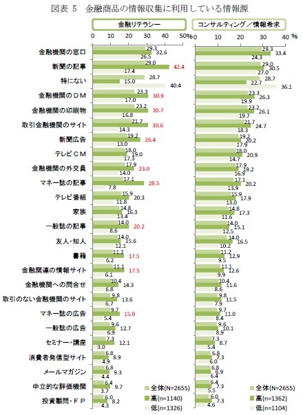 図表 5 金融商品の情報収集に利用している情報源