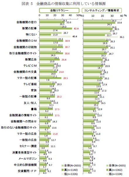 図表 5　金融商品の情報収集に利用している情報源