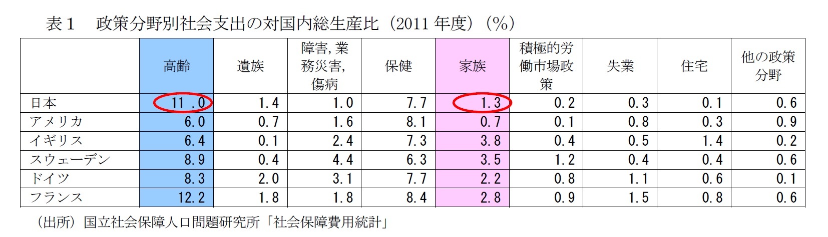 表1 政策分野別社会支出の対国内総生産比(2011年度)(%)