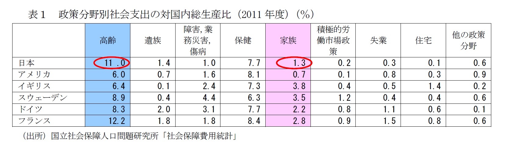 表１　政策分野別社会支出の対国内総生産比（2011年度）（％）