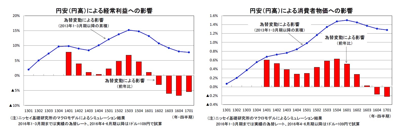 円安(円高)による経常利益への影響/円安(円高)による消費者物価への影響