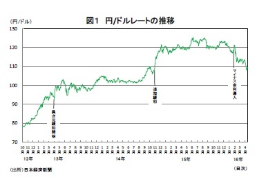 図１ 円/ドルレートの推移