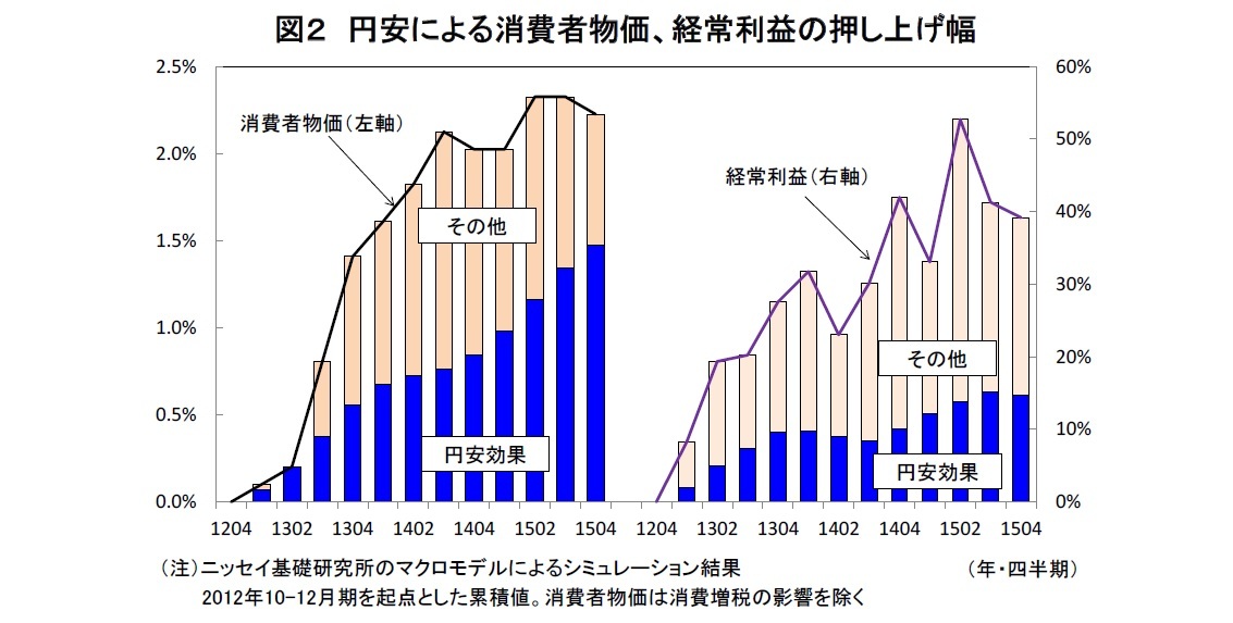 図２ 円安による消費者物価、経常利益の押し上げ幅