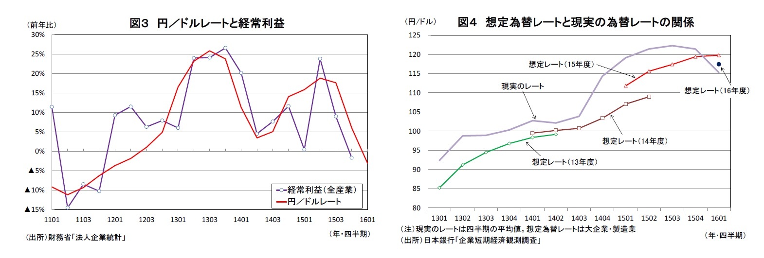 図３ 円／ドルレートと経常利益/図４ 想定為替レートと現実の為替レートの関係
