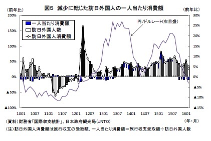 図5 減少に転じた訪日外国人の一人当たり消費額