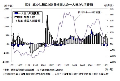 図５ 減少に転じた訪日外国人の一人当たり消費額