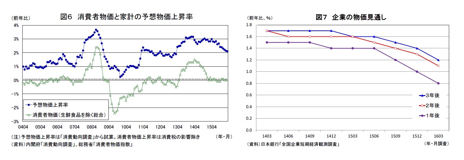 図６ 消費者物価と家計の予想物価上昇率/図７ 企業の物価見通し