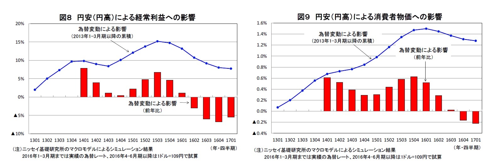 図８ 円安（円高）による経常利益への影響/図９ 円安（円高）による消費者物価への影響