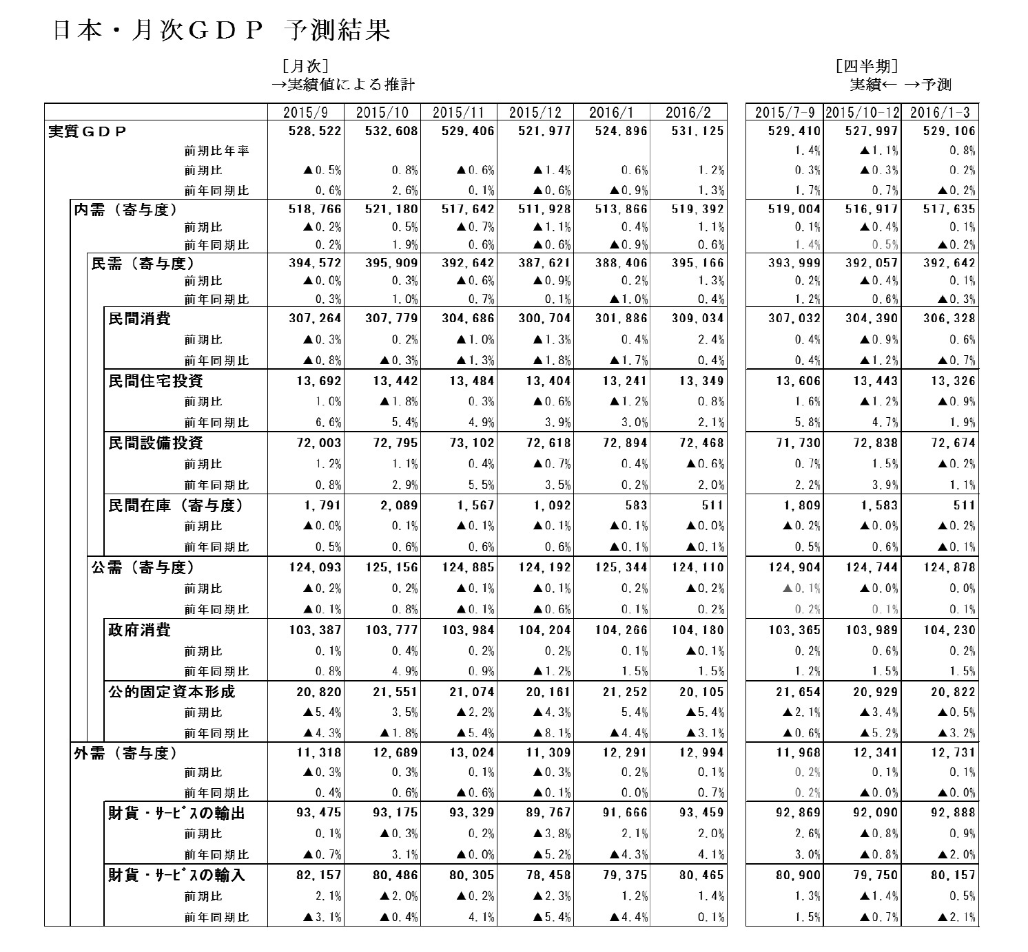 日本・月次GDP　予測結果