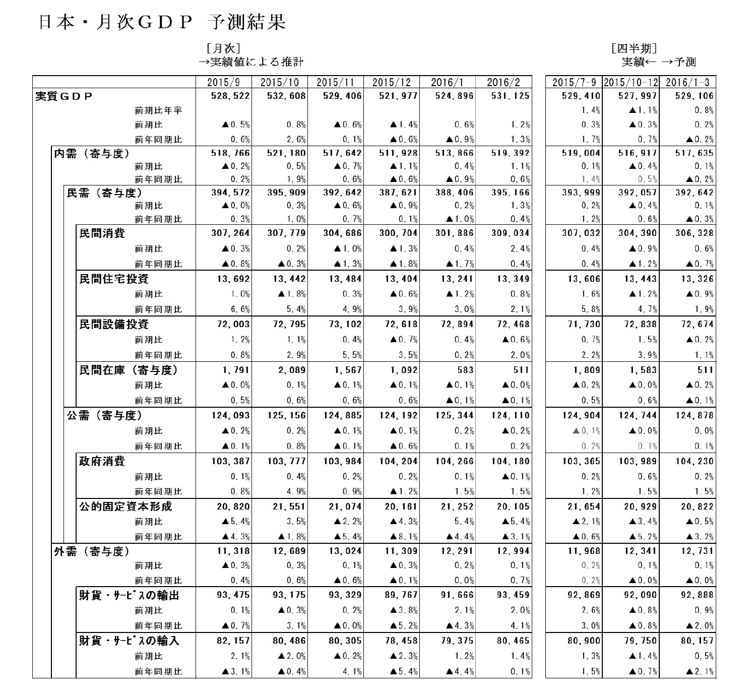 日本・月次GDP　予測結果
