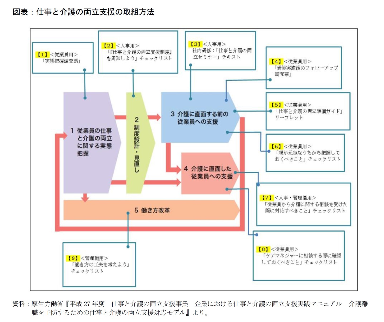 図表：仕事と介護の両立支援の取組方法