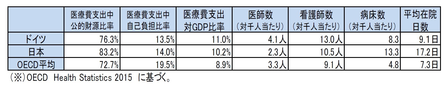 ドイツと日本の医療費支出の対GDP比率