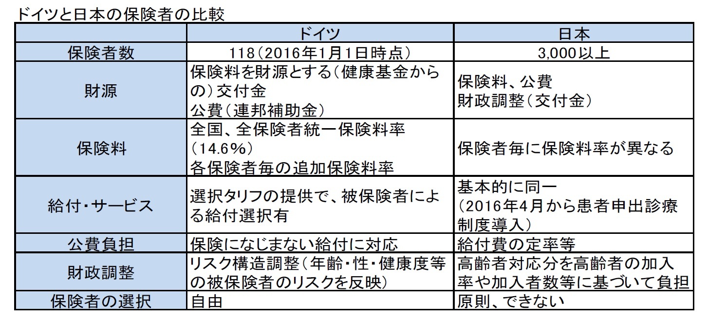 ドイツと日本の保険者の比較