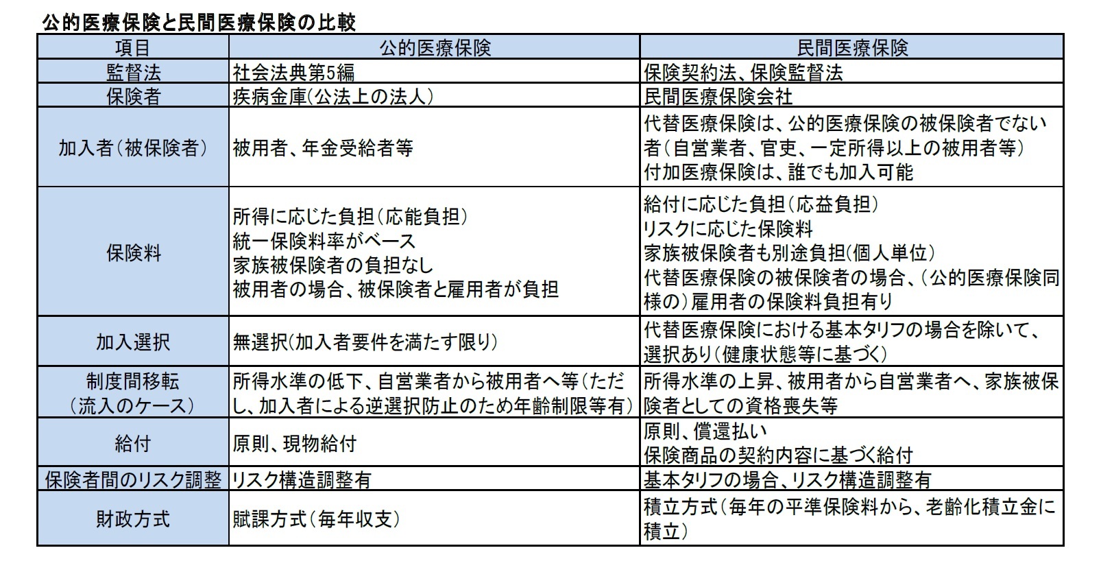 公的医療保険と民間医療保険の比較
