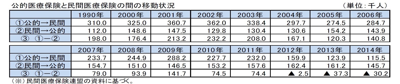 公的医療保険と民間医療保険の間の移動状況