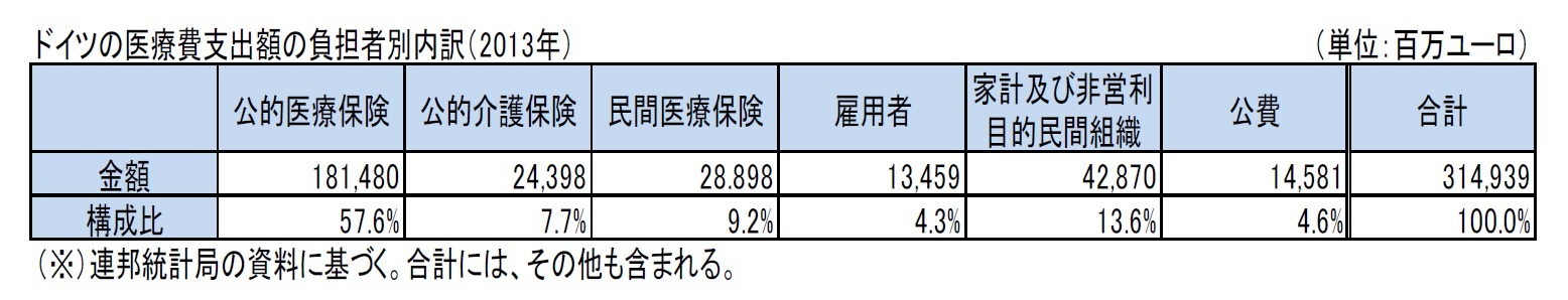 ドイツの医療費支出額の負担者別内訳（2013年）