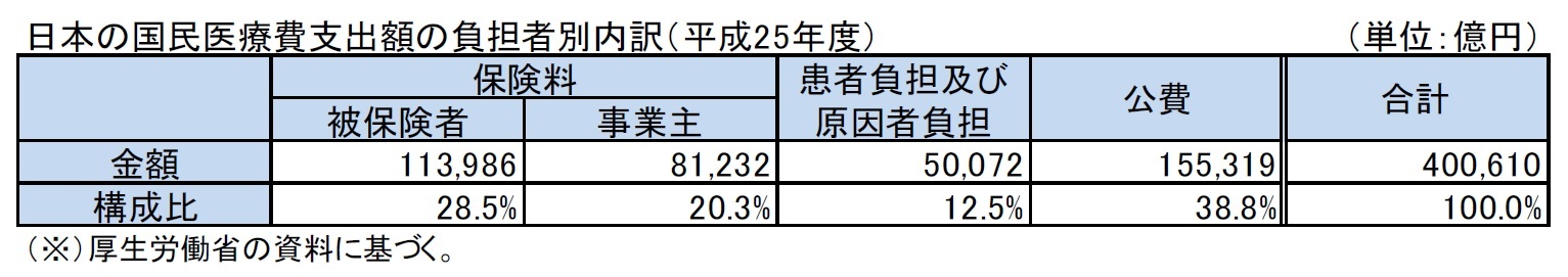 日本の国民医療費支出額の負担者別内訳（平成25年度）