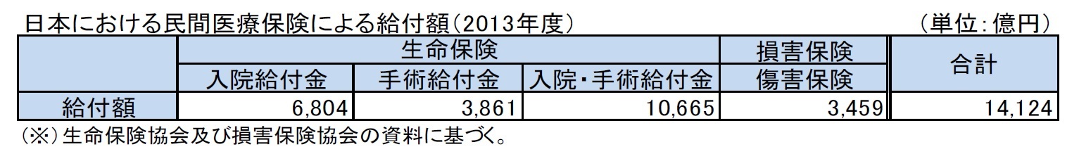日本における民間医療保険による給付額（2013年度）